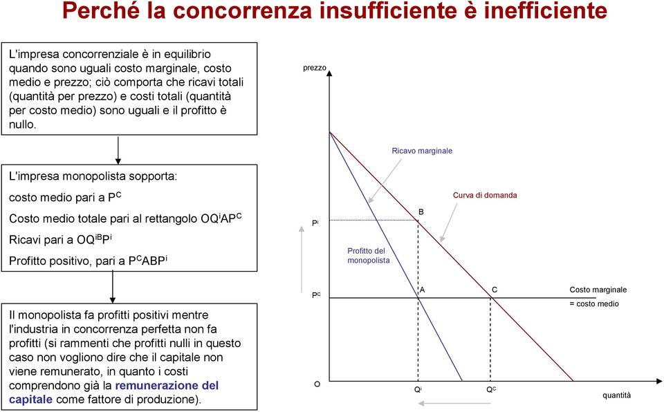 prezzo Ricavo marginale L'impresa monopolista sopporta: costo medio pari a P C Curva di domanda Costo medio totale pari al rettangolo OQ i AP C P i B Ricavi pari a OQ ib P i Profitto positivo, pari a