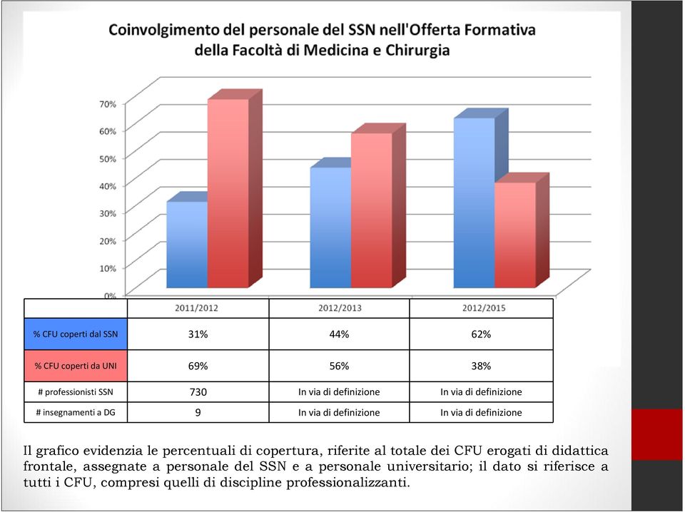 percentuali di copertura, riferite al totale dei CFU erogati di didattica frontale, assegnate a personale del SSN