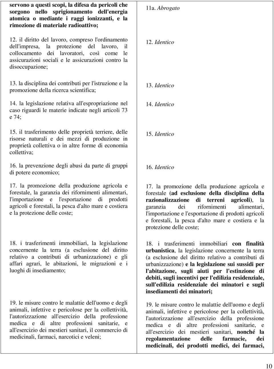 11a. Abrogato 12. Identico 13. la disciplina dei contributi per l'istruzione e la promozione della ricerca scientifica; 14.