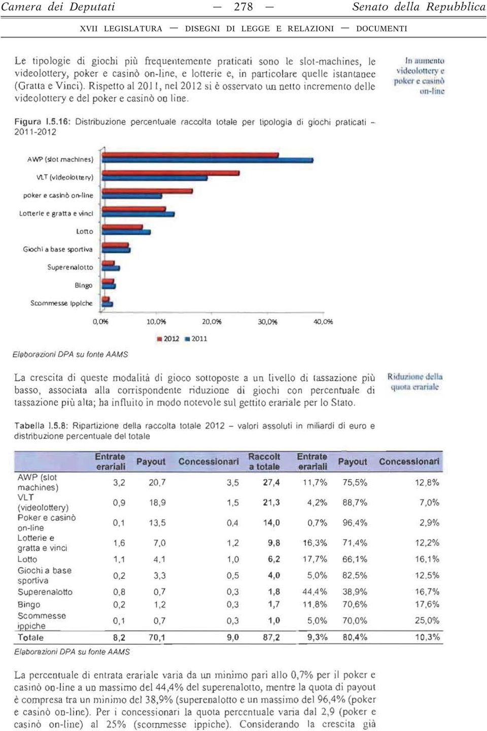 r c çq,,irt,\ ~ 11 -lln.: Figura 1.5.16: Distribuzione percentuale raccolta totale per tipologia di giochi praticati - 2011-2012 vt.