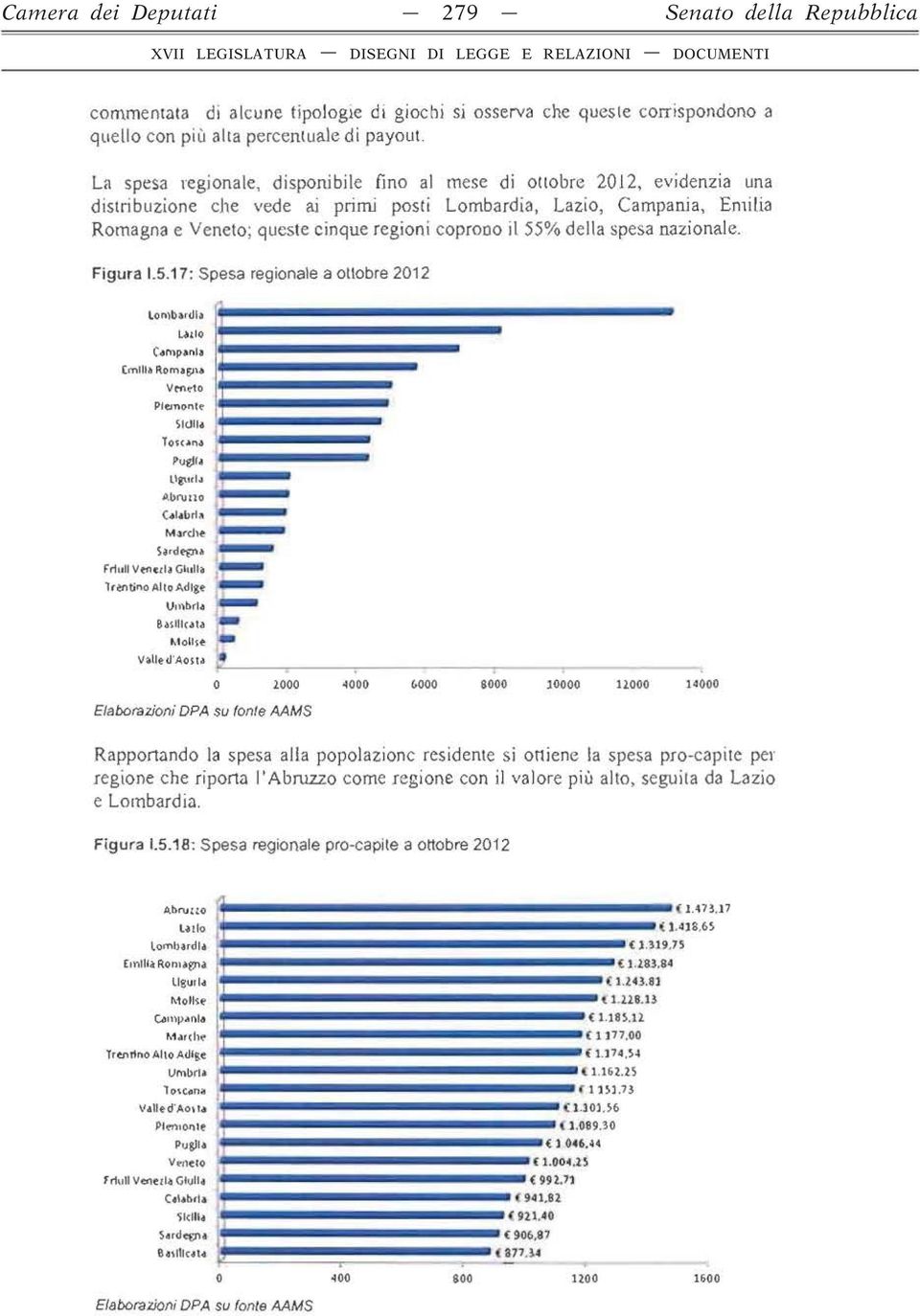 nazionale. Figura 1.5.17: Spesa regionale a ottobre 2012 lon\bardla LUIO C.otmpanla (rnllla A.omagJ\a Vene-to PltmtHlle' llllll Tosuna Pu>:ll l\&'-tcij.o.brutlo (.o)l brla ;.