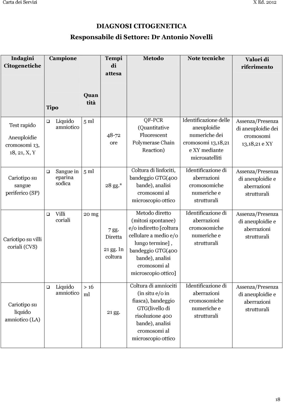 mediante microsatelliti Assenza/Presenza di aneuploidie dei cromosomi 13,18,21 e XY Cariotipo su sangue periferico (SP) Sangue in eparina sodica 5 ml 28 gg.