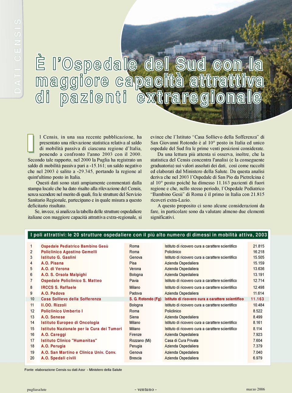 161; un saldo negativo che nel 2003 è salito a -29.345, portando la regione al quint'ultimo posto in Italia.