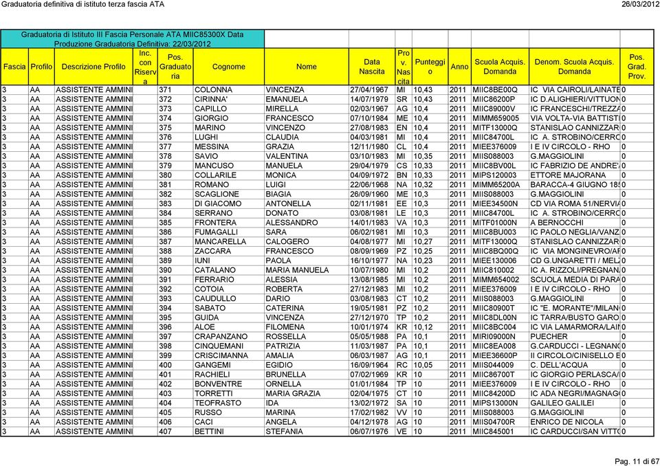 ALIGHIERI/VITTUONE 373 CAPILLO MIRELLA 2/3/1967 AG 1,4 211 MIIC89V IC FRANCESCHI/TREZZANO S/N 374 GIORGIO FRANCESCO 7/1/1984 ME 1,4 211 MIMM6595 VIA VOLTA-VIA BATTISTI/COLOGNO 375 MARINO VINCENZO