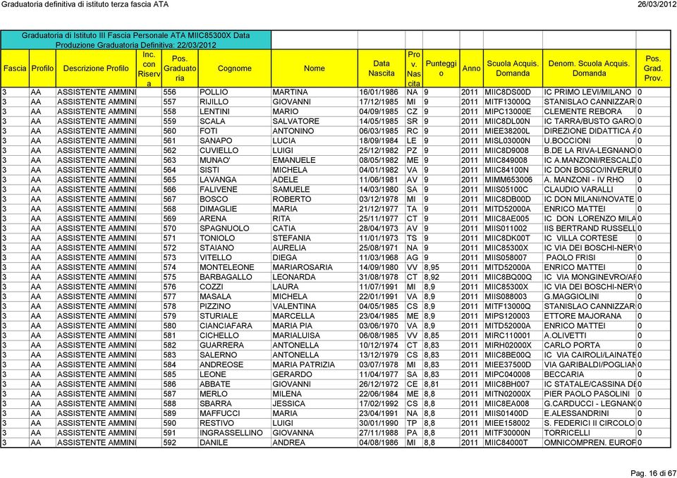 559 SCALA SALVATORE 14/5/1985 SR 9 211 MIIC8DLN IC TARRA/BUSTO GAROLFO 56 FOTI ANTONINO 6/3/1985 RC 9 211 MIEE382L DIREZIONE DIDATTICA AGRATE B.Z 561 SANAPO LUCIA 18/9/1984 LE 9 211 MISL3N U.