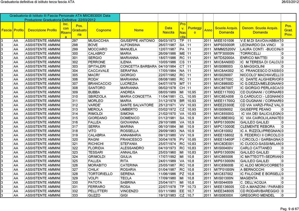 DI SAVOIA/ABBIATEGRASSO 298 BOVE ALFONSINA 26/7/1987 SA 11 211 MIPS3R LEONARDO DA VINCI 299 MOCCIARO MANUELA 12/7/1987 PA 11 211 MIMM252V LAURA CONTI -BUCCINASCO- 3 CALABRO' MARIA 26/9/1986 ME 11 211