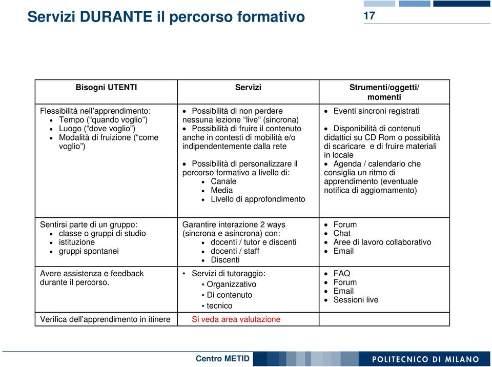 di: Canale Media Livello di approfondimento Strumenti/oggetti/ momenti Eventi sincroni registrati Disponibilità di contenuti didattici su CD Rom o possibilità di scaricare e di fruire materiali in