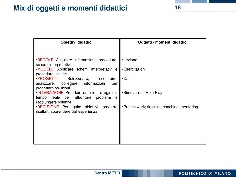 per progettare soluzioni INTERAZIONE Prendere decisioni e agire in tempo reale per affrontare problemi e raggiungere obiettivi DECISIONE