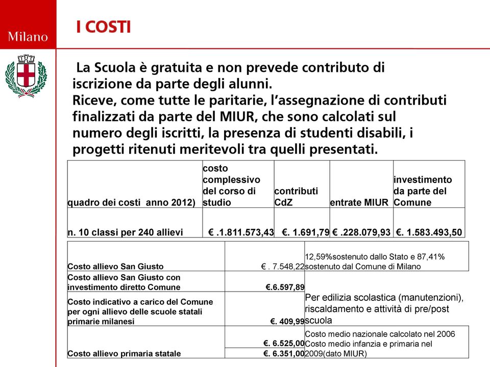 meritevoli tra quelli presentati. quadro dei costi anno 2012) costo complessivo del corso di studio contributi CdZ entrate MIUR investimento da parte del Comune n. 10 classi per 240 allievi.1.811.