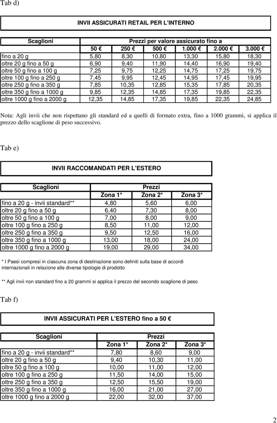 12,45 14,95 17,45 19,95 oltre 250 g fino a 350 g 7,85 10,35 12,85 15,35 17,85 20,35 oltre 350 g fino a 1000 g 9,85 12,35 14,85 17,35 19,85 22,35 oltre 1000 g fino a 2000 g 12,35 14,85 17,35 19,85