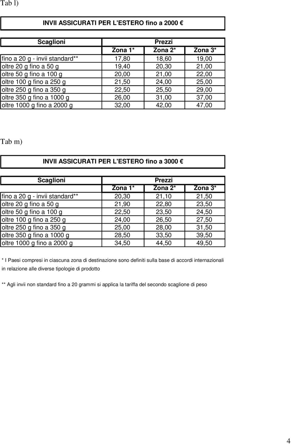 3000 fino a 20 g - invii standard** 20,30 21,10 21,50 oltre 20 g fino a 50 g 21,90 22,80 23,50 oltre 50 g fino a 100 g 22,50 23,50 24,50 oltre 100 g fino a 250 g 24,00 26,50 27,50 oltre 250 g fino a