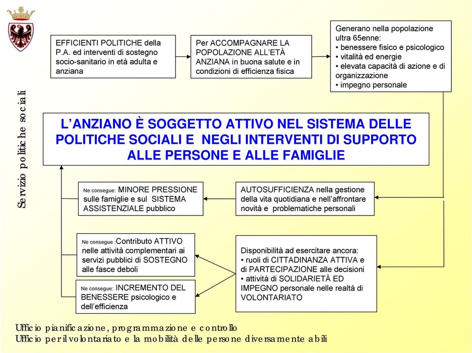 65enne: benessere fisico e psicologico vitalità ed energie elevata capacità di azione e di organizzazione impegno personale L ANZIANO È SOGGETTO ATTIVO NEL SISTEMA DELLE POLITICHE SOCIALI E NEGLI