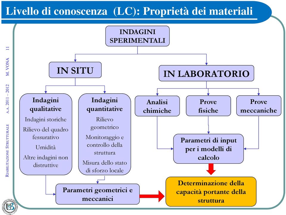 geometrico Monitoraggio e controllo della struttura Misura dello stato di sforzo locale Parametri geometrici e meccanici