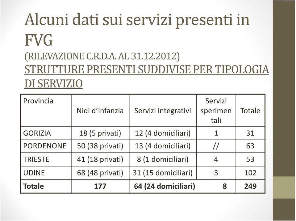 Servizi sperimen tali Totale GORIZIA 18 (5 privati) 12 (4 domiciliari) 1 31 PORDENONE 50 (38 privati) 13 (4