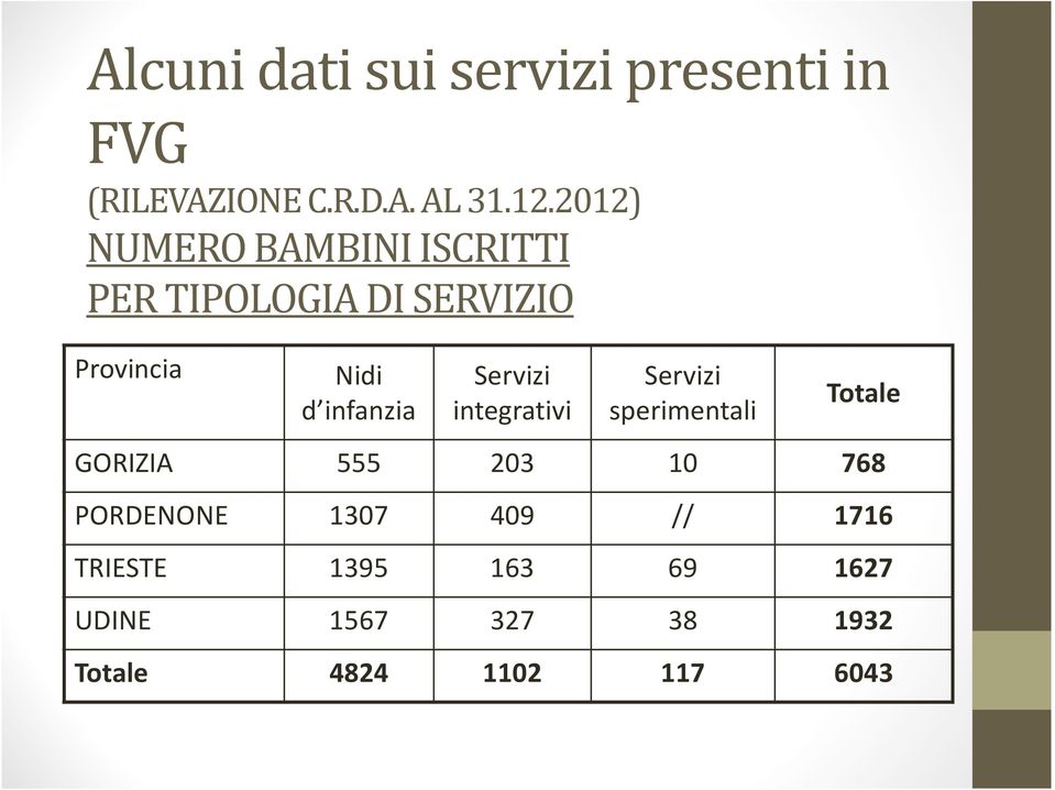 infanzia Servizi integrativi Servizi sperimentali Totale GORIZIA 555 203 10 768