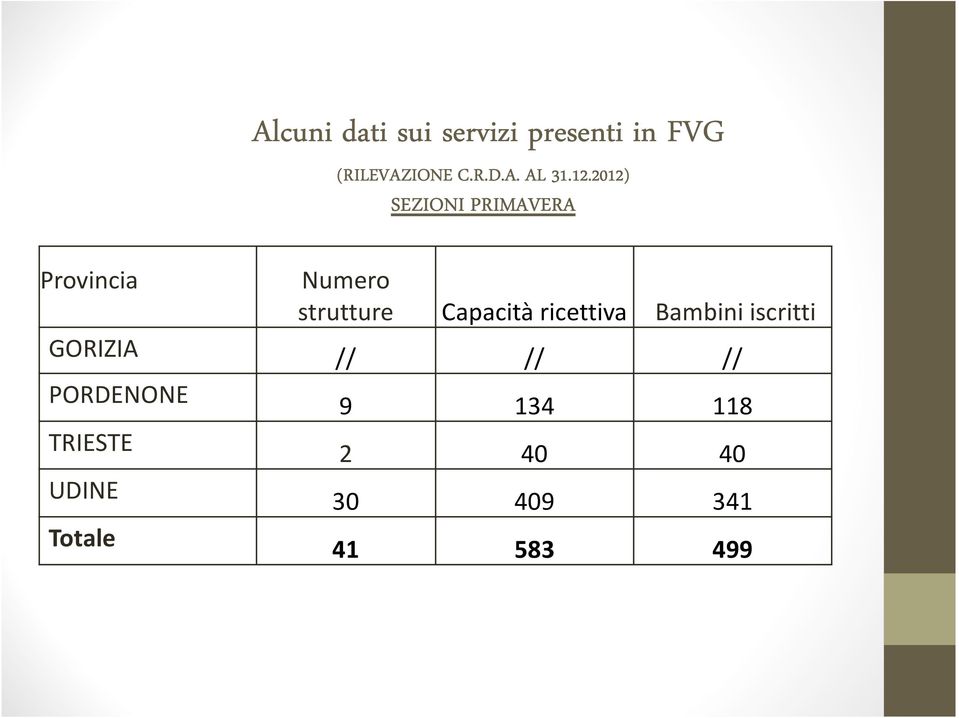 Capacità ricettiva Bambini iscritti GORIZIA // // //