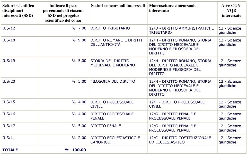 E MODERNO 12/H - DIRITTO ROMANO, STORIA DEL DIRITTO MEDIEVALE E MODERNO E FILOSOFIA DEL DIRITTO 12/H - DIRITTO ROMANO, STORIA DEL DIRITTO MEDIEVALE E MODERNO E FILOSOFIA DEL DIRITTO IUS/20 % 5,00