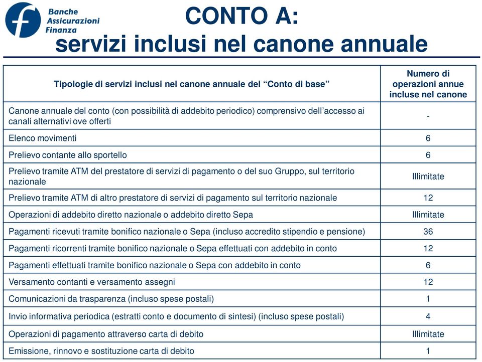 del suo Gruppo, sul territorio nazionale Illimitate Prelievo tramite ATM di altro prestatore di servizi di pagamento sul territorio nazionale 12 Operazioni di addebito diretto nazionale o addebito