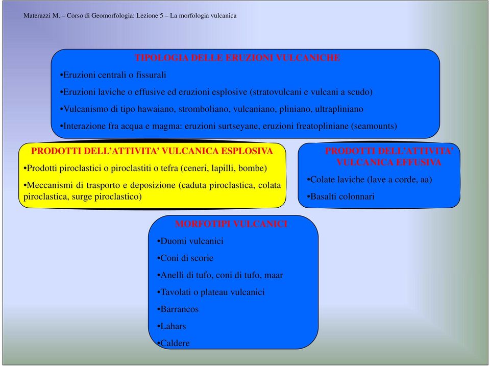piroclastiti o tefra (ceneri, lapilli, bombe) Meccanismi i di trasportot e deposizione i (caduta piroclastica, colata lt piroclastica, surge piroclastico) PRODOTTI DELL ATTIVITA VULCANICA