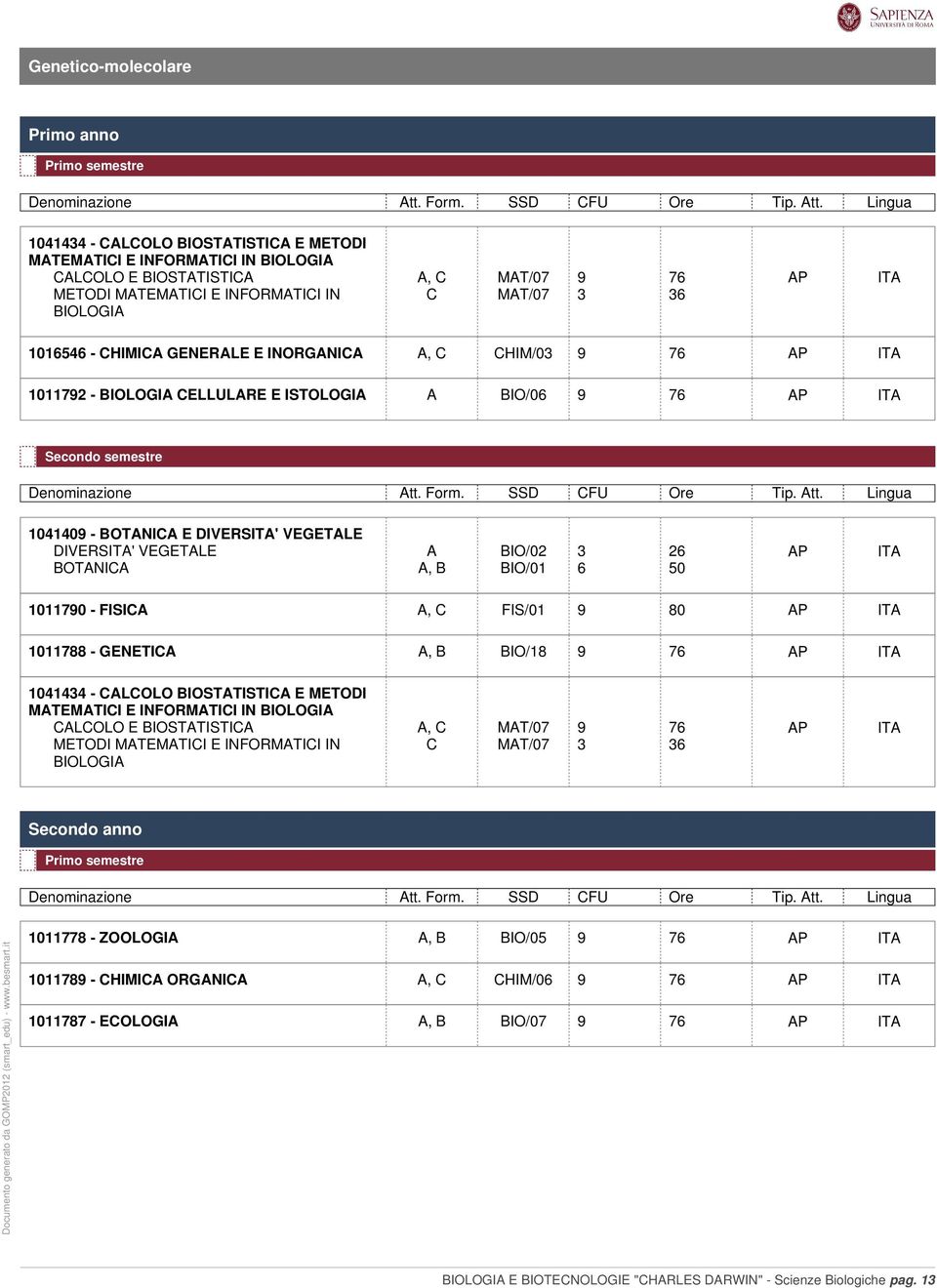 VEGETALE A BIO/02 3 26 BOTANICA A, B BIO/01 6 50 1011790 - FISICA A, C FIS/01 9 80 1011788 - GENETICA A, B BIO/18 9 76 1041434 - CALCOLO BIOSTATISTICA E METODI MATEMATICI E INFORMATICI IN BIOLOGIA