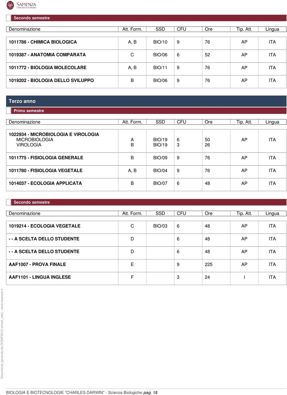 76 1011780 - FISIOLOGIA VEGETALE A, B BIO/04 9 76 1014037 - ECOLOGIA PLICATA B BIO/07 6 48 Secondo semestre 1019214 - ECOLOGIA VEGETALE C BIO/03 6 48 - - A SCELTA DELLO STUDENTE