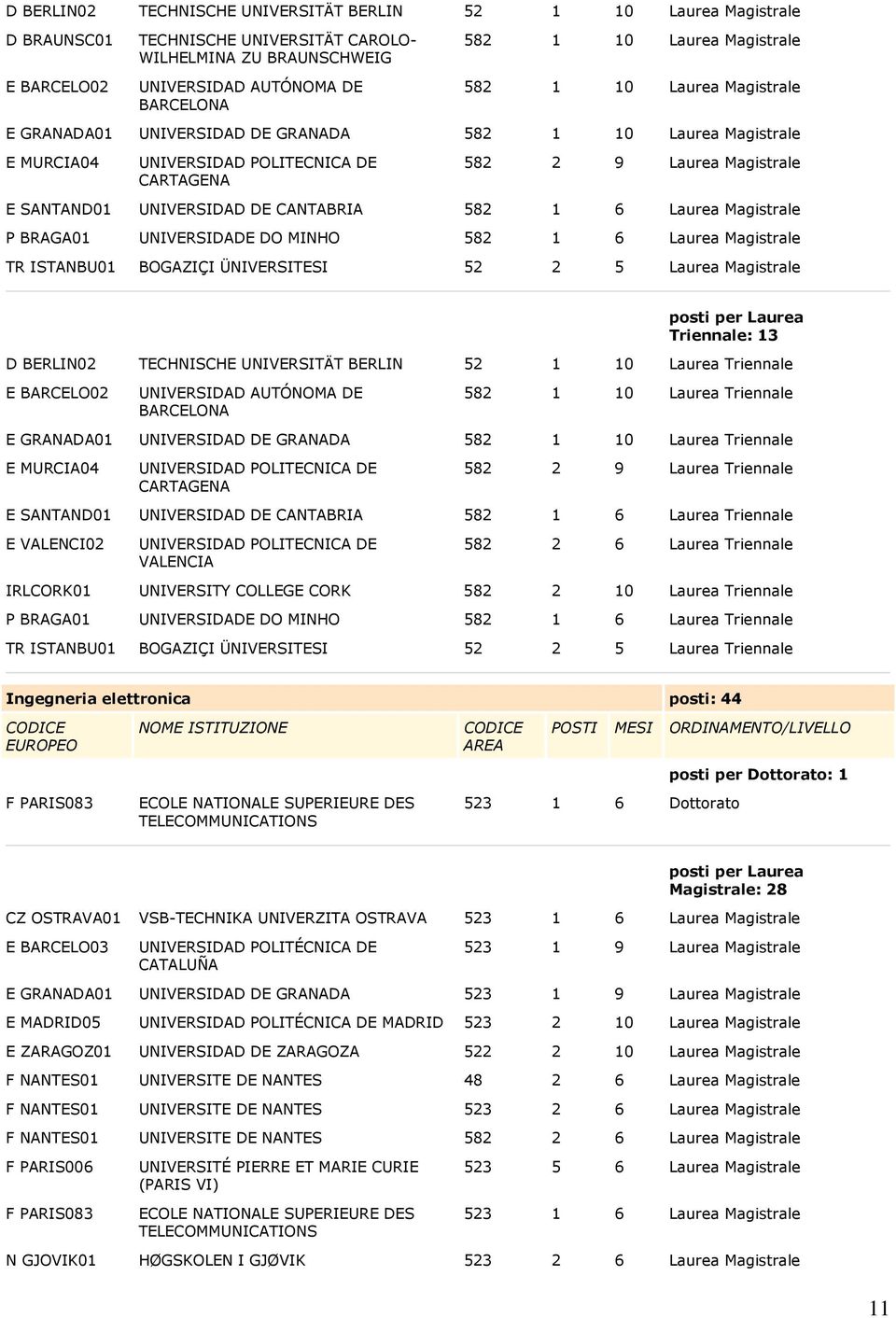 DE CANTABRIA 582 1 6 Laurea Magistrale P BRAGA01 UNIVERSIDADE DO MINHO 582 1 6 Laurea Magistrale TR ISTANBU01 BOGAZIÇI ÜNIVERSITESI 52 2 5 Laurea Magistrale Triennale: 13 D BERLIN02 TECHNISCHE