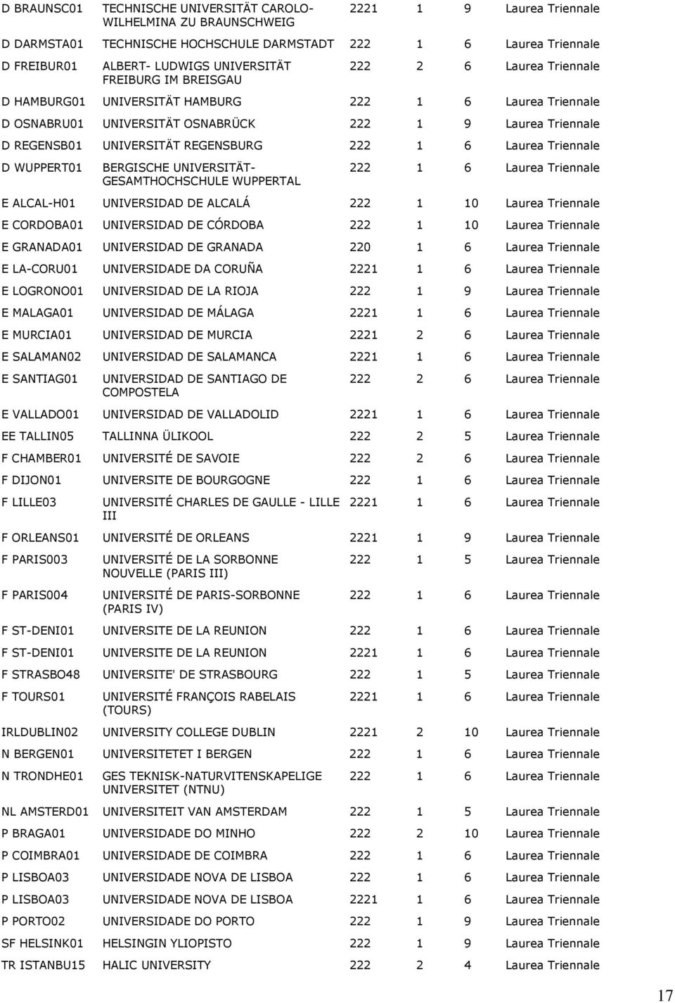 REGENSBURG 222 1 6 Laurea Triennale D WUPPERT01 BERGISCHE UNIVERSITÄT- GESAMTHOCHSCHULE WUPPERTAL 222 1 6 Laurea Triennale E ALCAL-H01 UNIVERSIDAD DE ALCALÁ 222 1 10 Laurea Triennale E CORDOBA01