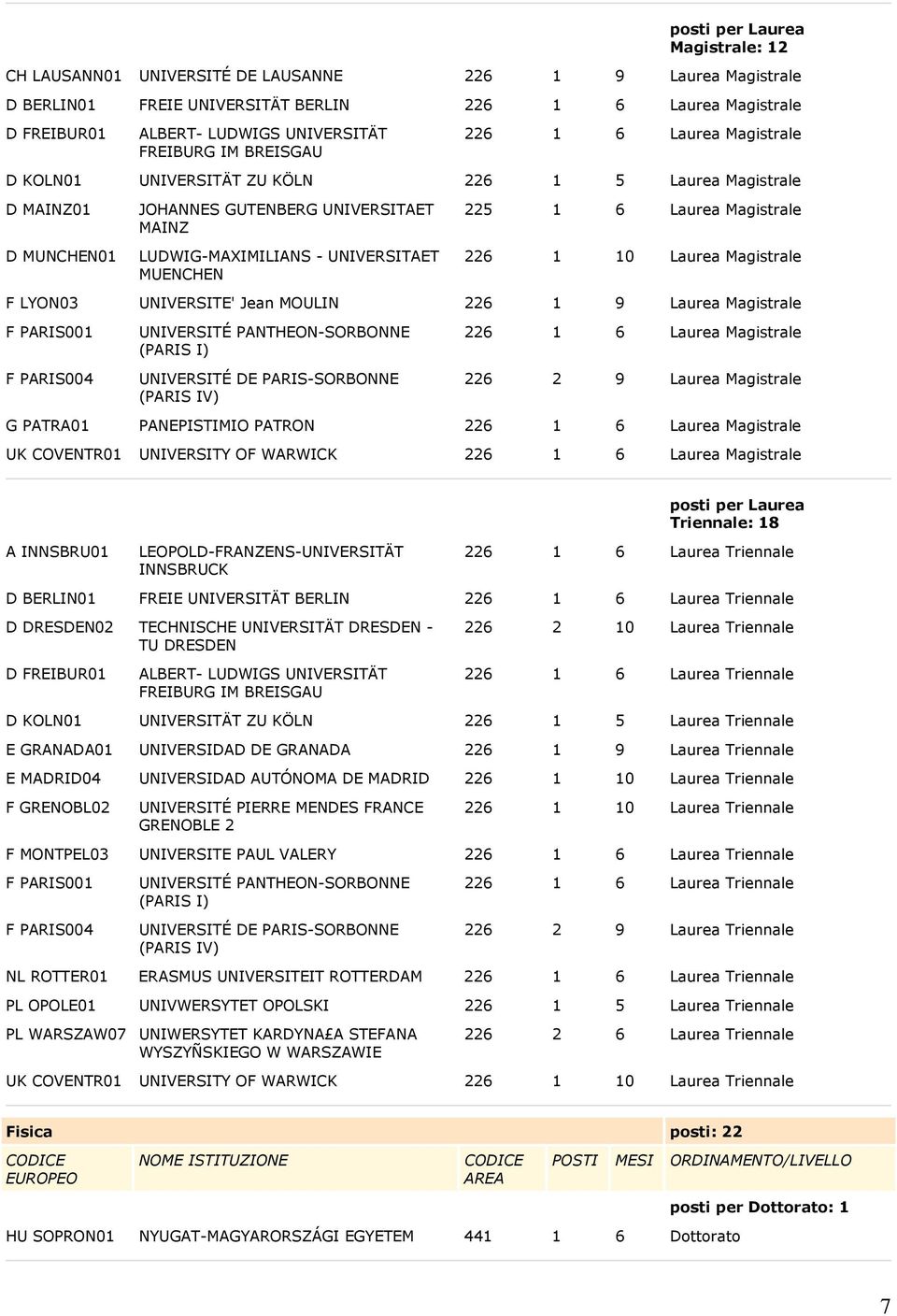 Magistrale 226 1 10 Laurea Magistrale F LYON03 UNIVERSITE' Jean MOULIN 226 1 9 Laurea Magistrale F PARIS001 F PARIS004 UNIVERSITÉ PANTHEON-SORBONNE (PARIS I) UNIVERSITÉ DE PARIS-SORBONNE (PARIS IV)