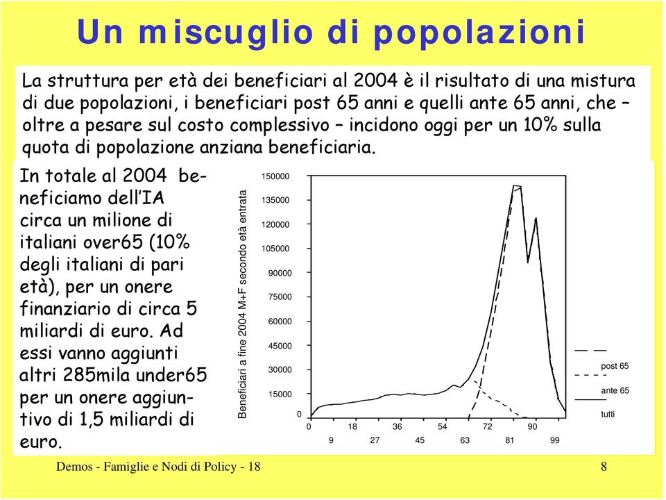 In totale al 24 beneficiamo dell IA circa un milione di italiani over65 (1% degli italiani di pari età), per un onere finanziario di circa 5 miliardi di euro.