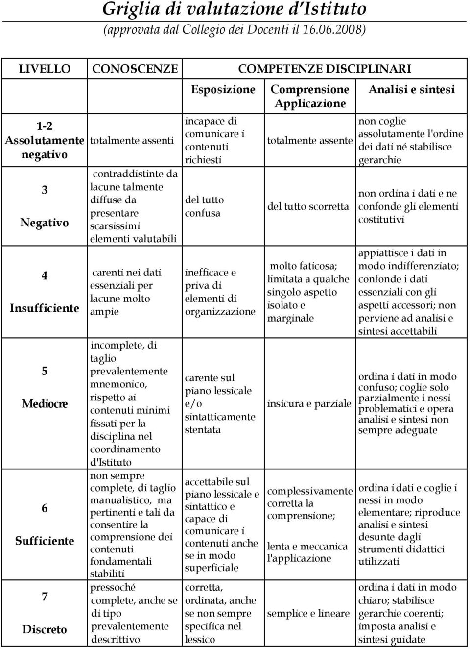 diffuse da presentare scarsissimi elementi valutabili carenti nei dati essenziali per lacune molto ampie incomplete, di taglio prevalentemente mnemonico, rispetto ai contenuti minimi fissati per la