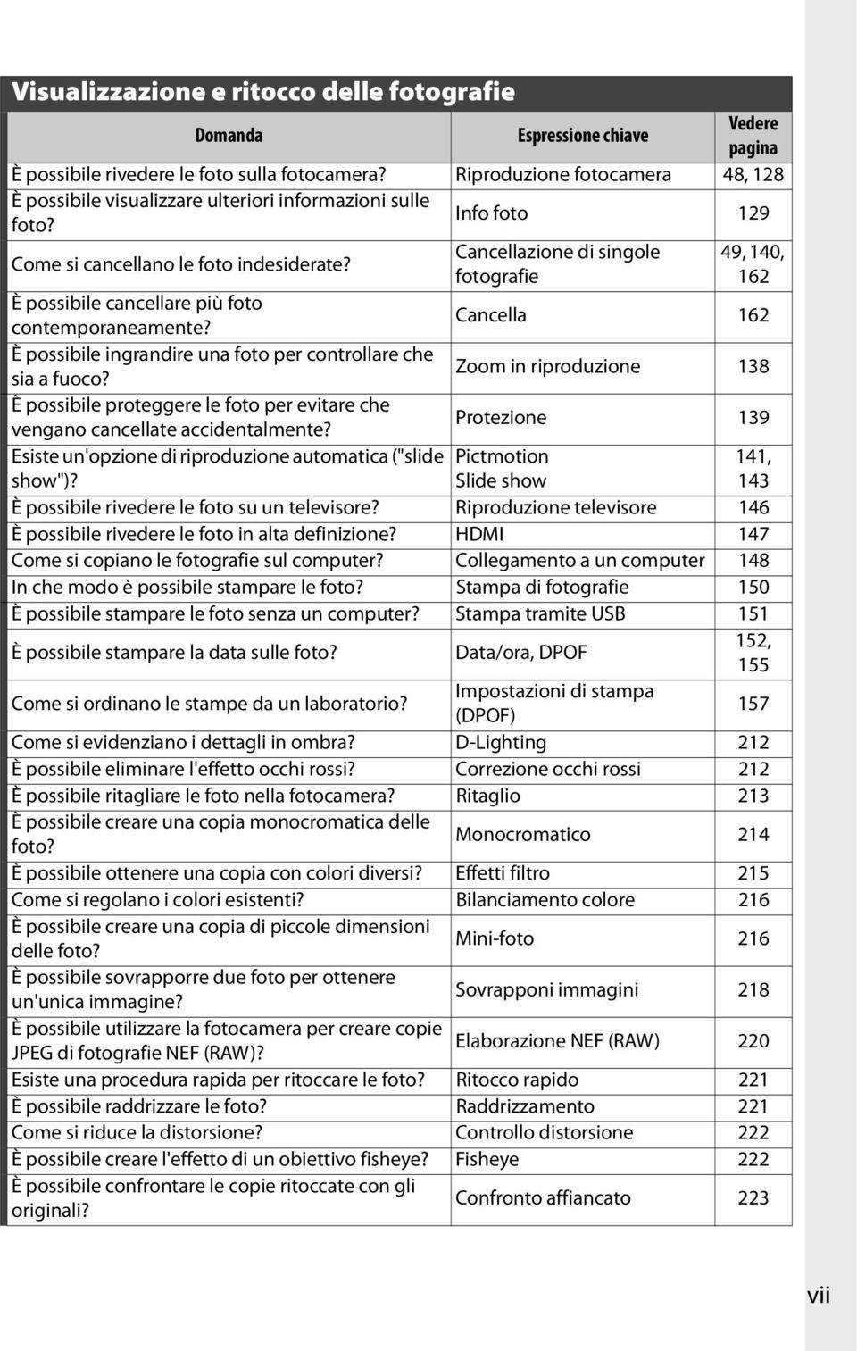 Cancellazione di singole fotografie 49, 140, 162 È possibile cancellare più foto contemporaneamente? Cancella 162 È possibile ingrandire una foto per controllare che sia a fuoco?