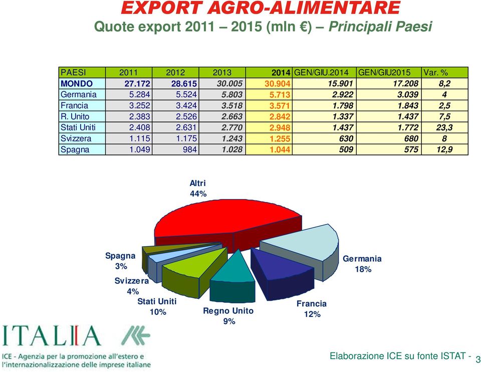 383 2.526 2.663 2.842 1.337 1.437 7,5 Stati Uniti 2.408 2.631 2.770 2.948 1.437 1.772 23,3 Svizzera 1.115 1.175 1.243 1.255 630 680 8 Spagna 1.