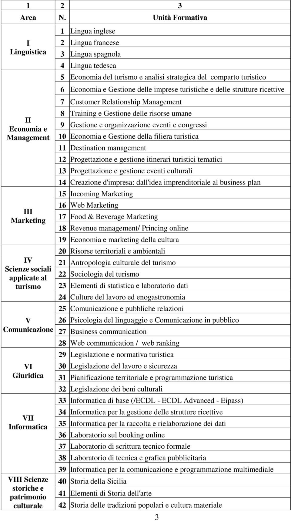 1 Lingua inglese 2 Lingua francese 3 Lingua spagnola 4 Lingua tedesca 5 Economia del turismo e analisi strategica del comparto turistico 6 Economia e Gestione delle imprese turistiche e delle