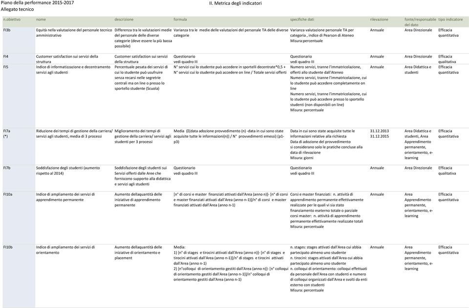 Differenza tra le valutazioni medie Varianza tra le medie delle valutazioni del personale TA delle diverse del personale delle diverse categorie categorie (deve essere la più bassa possibile)