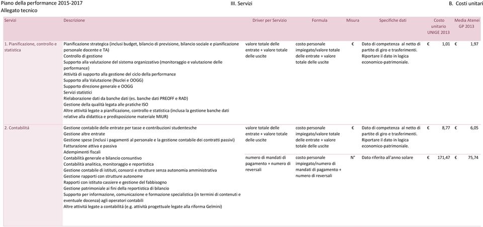 valutazione del sistema organizzativo (monitoraggio e valutazione delle performance) Attività di supporto alla gestione del ciclo della performance Supporto alla Valutazione (Nuclei e OOGG) Supporto