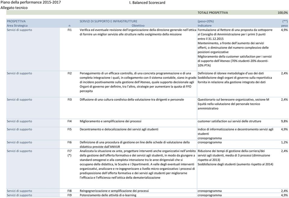 della missione al Consiglio di Amministrazione per i primi 3 punti entro il 31.12.