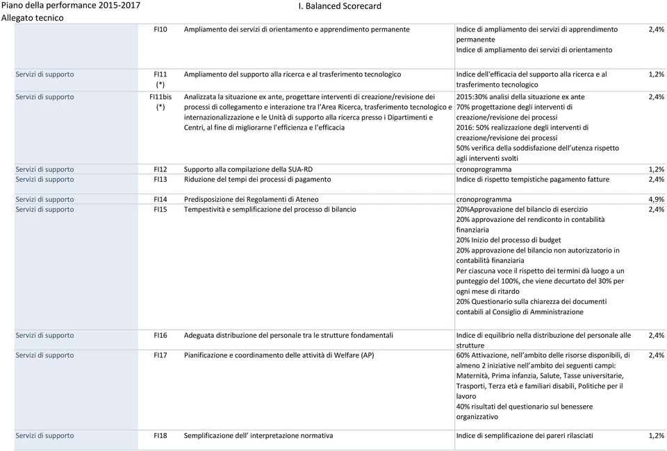 di creazione/revisione dei processi di collegamento e interazione tra l Area Ricerca, trasferimento tecnologico e internazionalizzazione e le Unità di supporto alla ricerca presso i Dipartimenti e