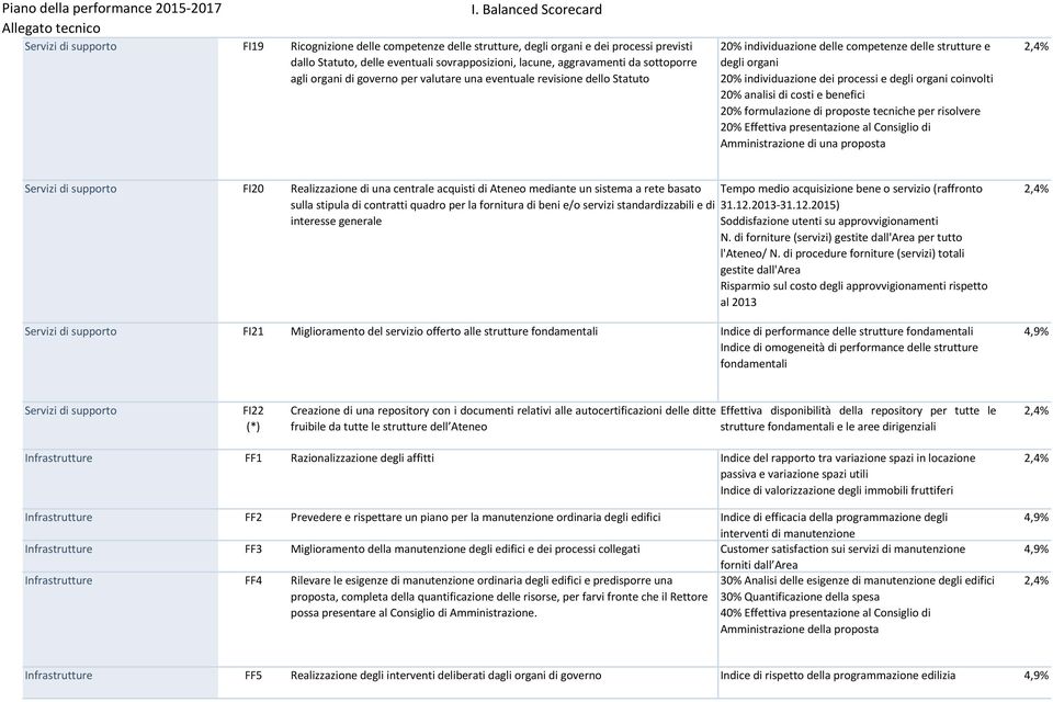 organi coinvolti 20% analisi di costi e benefici 20% formulazione di proposte tecniche per risolvere 20% Effettiva presentazione al Consiglio di Amministrazione di una proposta Servizi di supporto