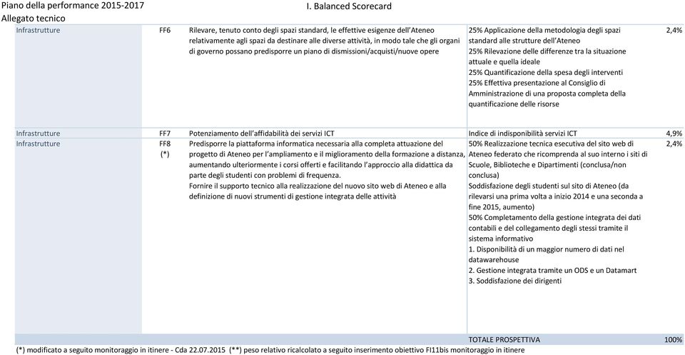 differenze tra la situazione attuale e quella ideale 25% Quantificazione della spesa degli interventi 25% Effettiva presentazione al Consiglio di Amministrazione di una proposta completa della