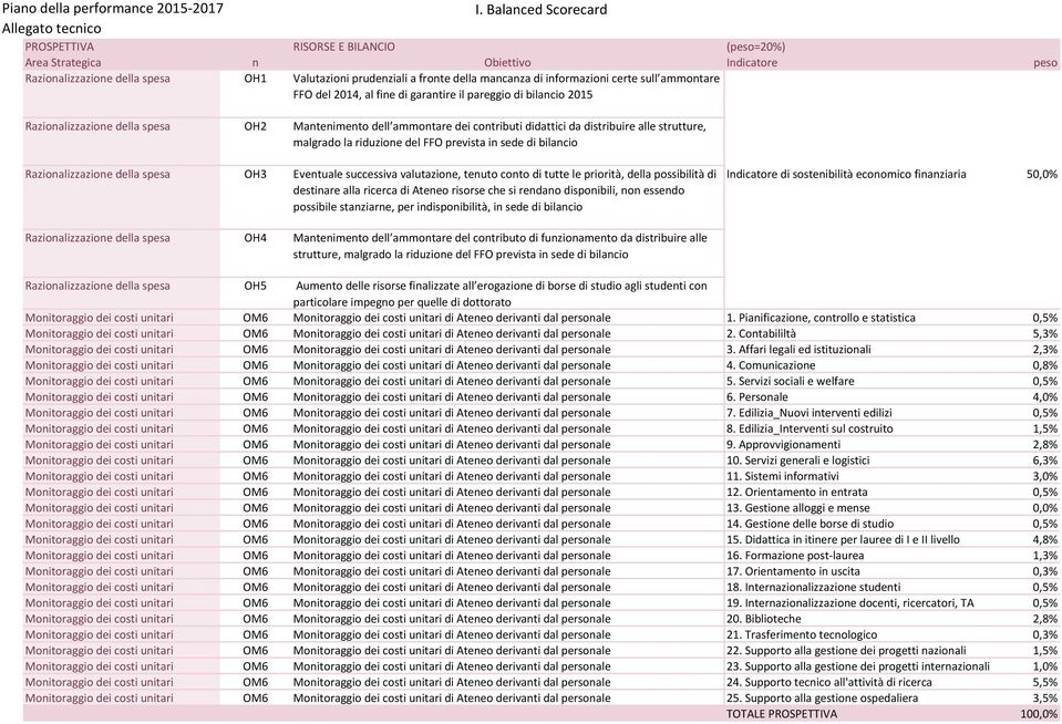 alle strutture, malgrado la riduzione del FFO prevista in sede di bilancio Razionalizzazione della spesa OH3 Eventuale successiva valutazione, tenuto conto di tutte le priorità, della possibilità di