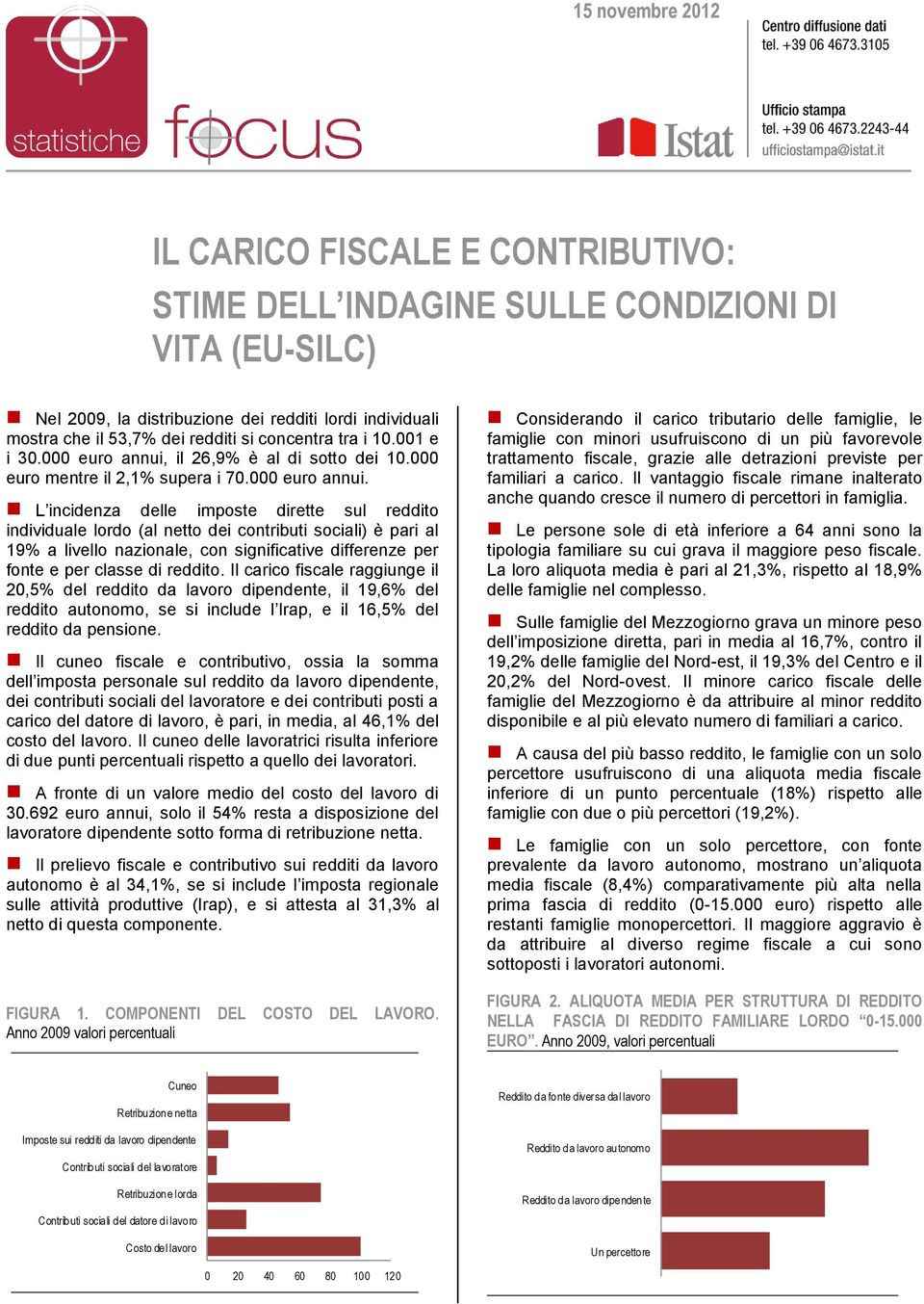 il 26,9% è al di sotto dei 10.000 euro mentre il 2,1% supera i 70.000 euro annui.