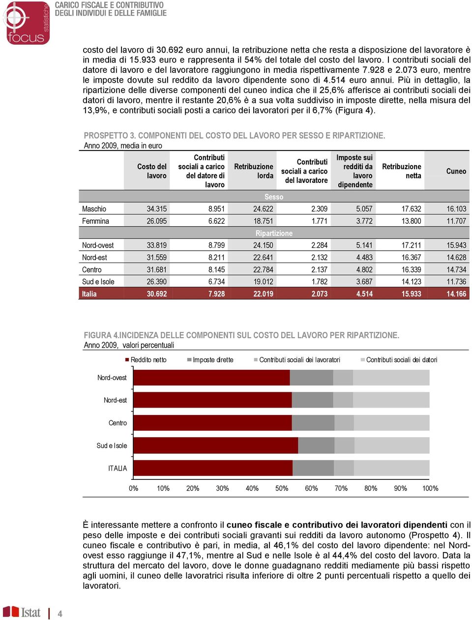 Più in dettaglio, la ripartizione delle diverse componenti del cuneo indica che il 25,6% afferisce ai contributi sociali dei datori di lavoro, mentre il restante 20,6% è a sua volta suddiviso in