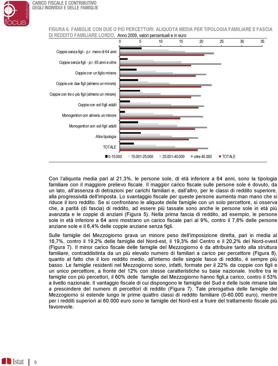 percentuali e in euro 0 5 10 15 20 25 30 35 Coppie senza figli - p.r. meno di 64 anni Coppie senza figli - p.r. 65 anni e oltre Coppie con un figlio minore Coppie con due figli (almeno un minore)