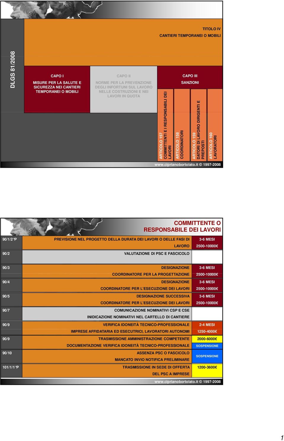 LAVORATORI COMMITTENTE O RESPONSABILE DEI LAVORI 90/1/2 P 90/2 PREVISIONE NEL PROGETTO DELLA DURATA DEI LAVORI O DELLE FASI DI LAVORO VALUTAZIONE DI PSC E FASCICOLO 90/3 90/4 90/5 90/7 90/9 90/9