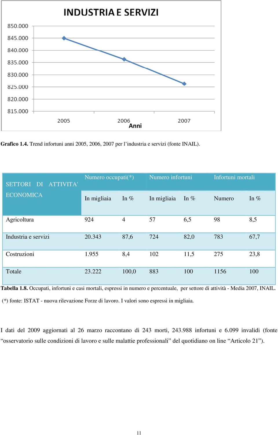 343 87,6 724 82,0 783 67,7 Costruzioni 1.955 8,4 102 11,5 275 23,8 Totale 23.222 100,0 883 100 1156 100 Tabella 1.8. Occupati, infortuni e casi mortali, espressi in numero e percentuale, per settore di attività - Media 2007, INAIL.