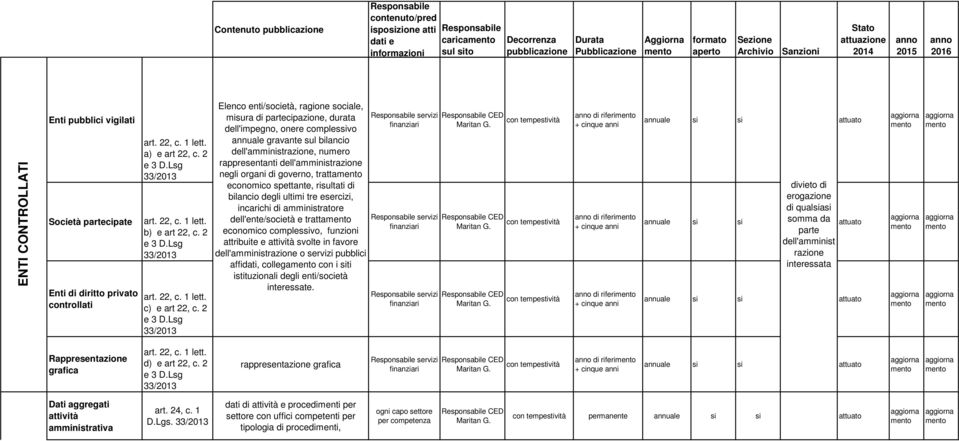 Lsg Elenco enti/società, ragione sociale, misura di partecipazione, durata dell'impegno, onere complessivo annuale gravante sul bilancio dell'amministrazione, numero rappresentanti