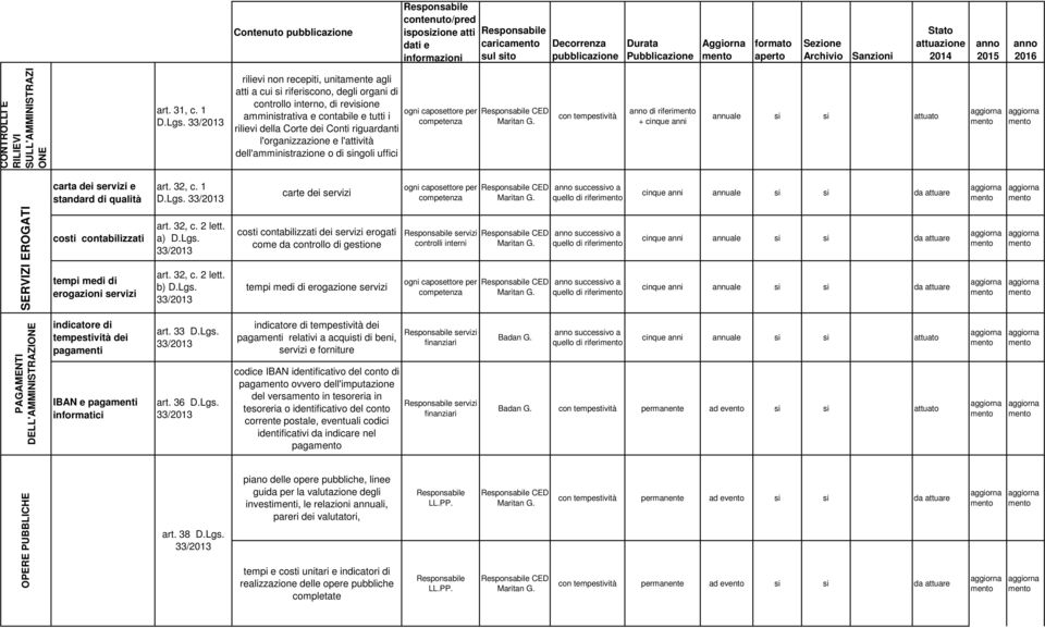 l'organizzazione e l'attività dell'amministrazione o di singoli uffici ogni caposettore per competenza CED di riferi carta dei servizi e standard di qualità art. 32, c. 1 D.Lgs.