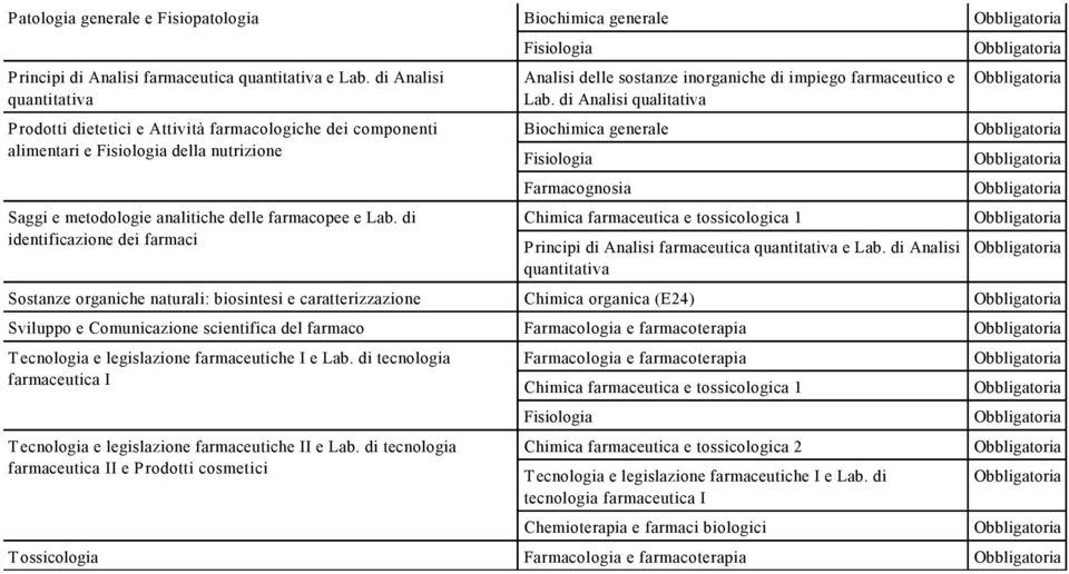 di identificazione dei farmaci Analisi delle sostanze inorganiche di impiego farmaceutico e Lab.