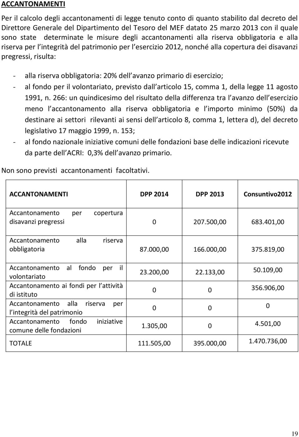 risulta: - alla riserva obbligatoria: 20% dell avanzo primario di esercizio; - al fondo per il volontariato, previsto dall articolo 15, comma 1, della legge 11 agosto 1991, n.