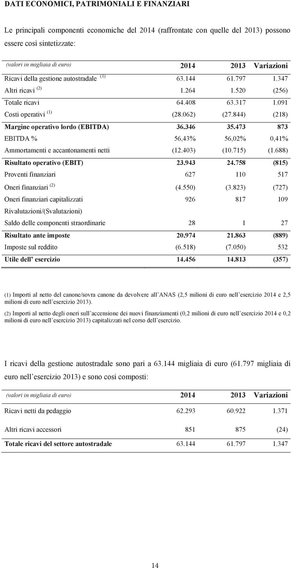 844) (218) Margine operativo lordo (EBITDA) 36.346 35.473 873 EBITDA % 56,43% 56,02% 0,41% Ammortamenti e accantonamenti netti (12.403) (10.715) (1.688) Risultato operativo (EBIT) 23.943 24.